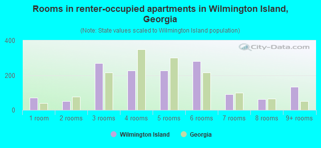 Rooms in renter-occupied apartments in Wilmington Island, Georgia