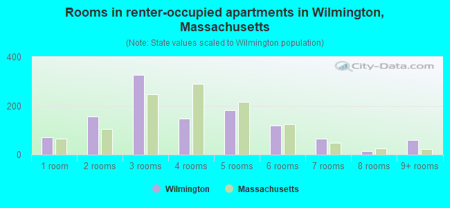 Rooms in renter-occupied apartments in Wilmington, Massachusetts