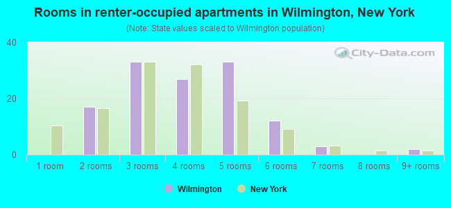 Rooms in renter-occupied apartments in Wilmington, New York