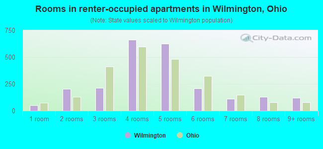 Rooms in renter-occupied apartments in Wilmington, Ohio
