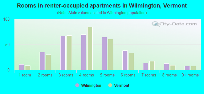 Rooms in renter-occupied apartments in Wilmington, Vermont