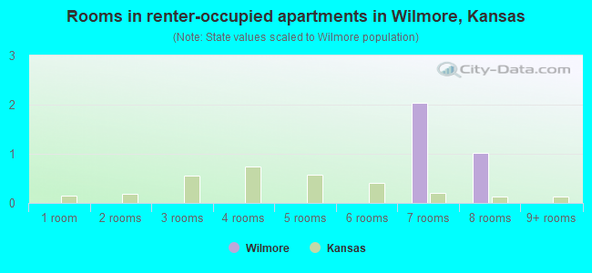 Rooms in renter-occupied apartments in Wilmore, Kansas