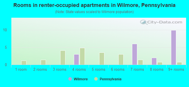 Rooms in renter-occupied apartments in Wilmore, Pennsylvania