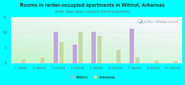 Rooms in renter-occupied apartments in Wilmot, Arkansas