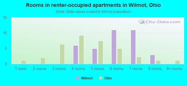 Rooms in renter-occupied apartments in Wilmot, Ohio