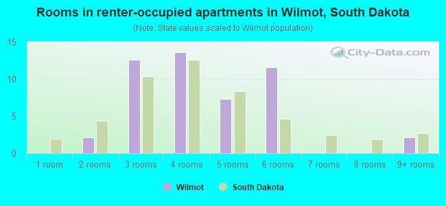 Rooms in renter-occupied apartments in Wilmot, South Dakota