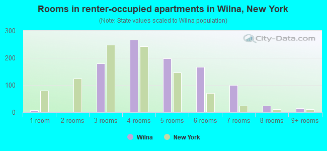 Rooms in renter-occupied apartments in Wilna, New York