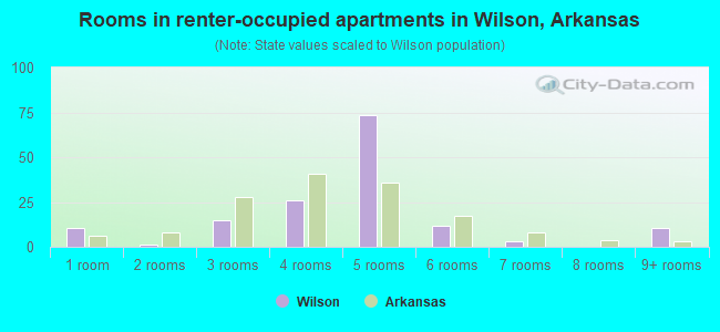 Rooms in renter-occupied apartments in Wilson, Arkansas