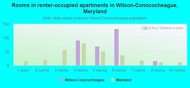 Rooms in renter-occupied apartments in Wilson-Conococheague, Maryland