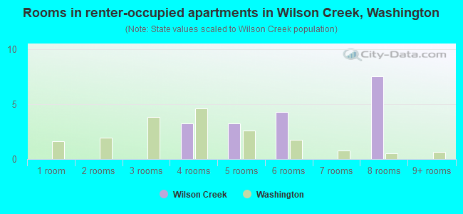 Rooms in renter-occupied apartments in Wilson Creek, Washington