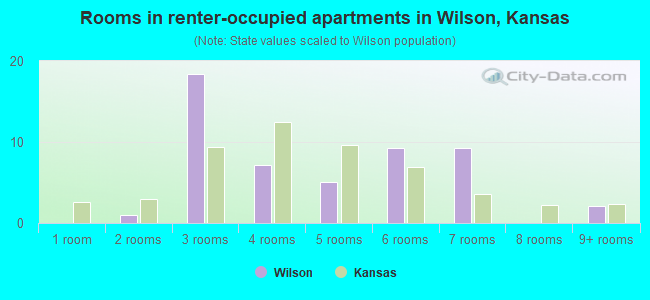 Rooms in renter-occupied apartments in Wilson, Kansas
