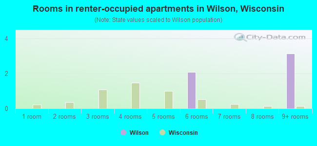 Rooms in renter-occupied apartments in Wilson, Wisconsin
