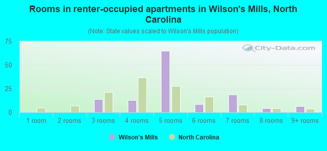 Rooms in renter-occupied apartments in Wilson's Mills, North Carolina