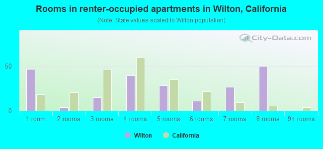 Rooms in renter-occupied apartments in Wilton, California