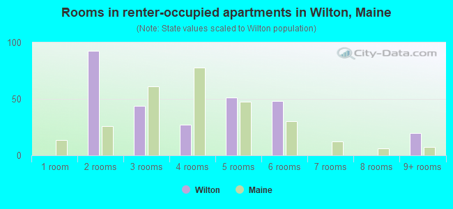 Rooms in renter-occupied apartments in Wilton, Maine