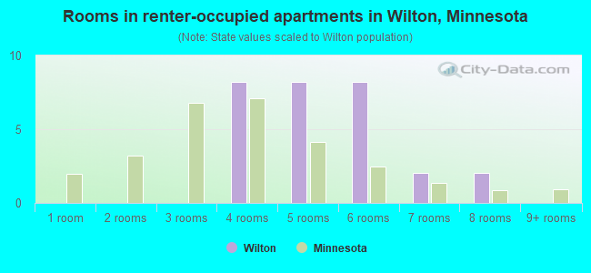 Rooms in renter-occupied apartments in Wilton, Minnesota