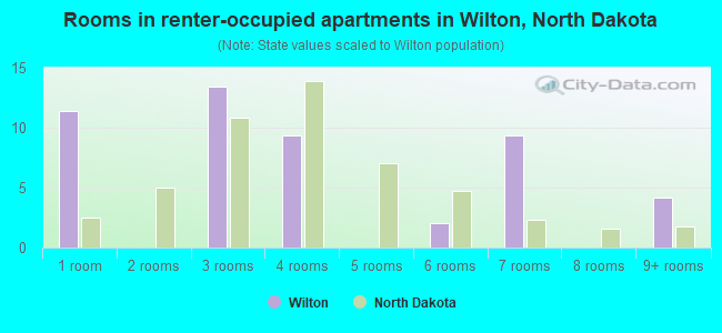 Rooms in renter-occupied apartments in Wilton, North Dakota