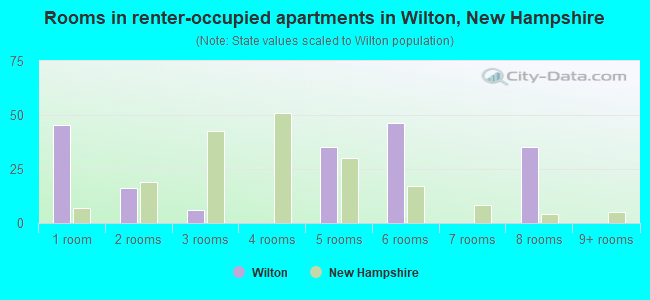 Rooms in renter-occupied apartments in Wilton, New Hampshire