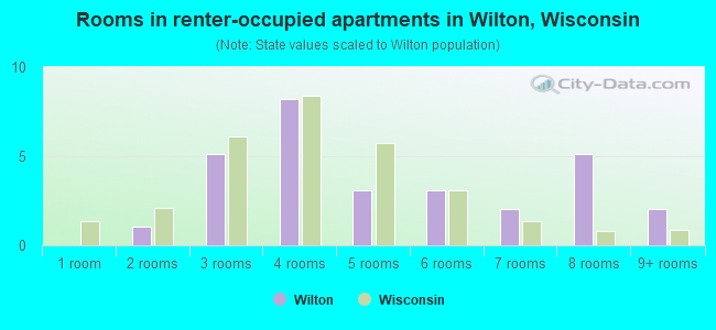 Rooms in renter-occupied apartments in Wilton, Wisconsin