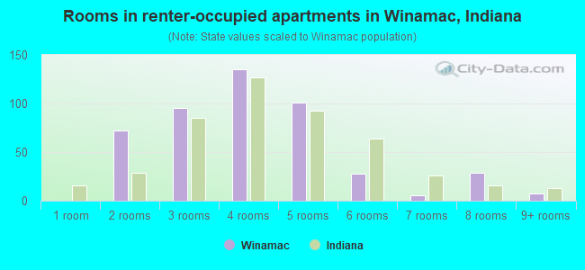 Rooms in renter-occupied apartments in Winamac, Indiana