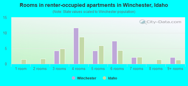 Rooms in renter-occupied apartments in Winchester, Idaho