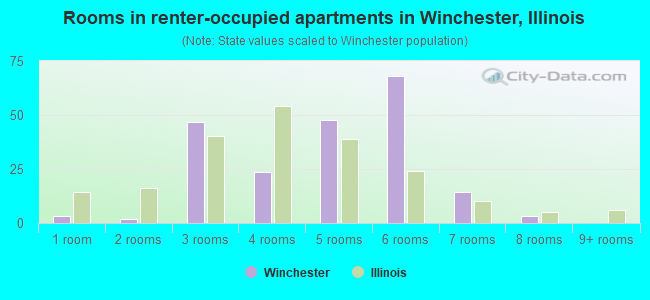 Rooms in renter-occupied apartments in Winchester, Illinois