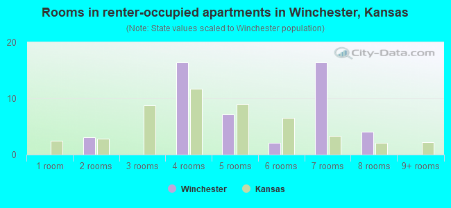 Rooms in renter-occupied apartments in Winchester, Kansas