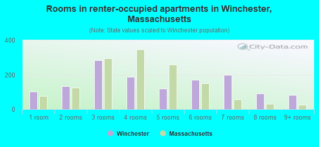 Rooms in renter-occupied apartments in Winchester, Massachusetts