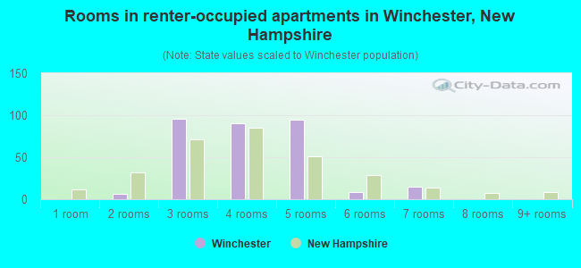 Rooms in renter-occupied apartments in Winchester, New Hampshire