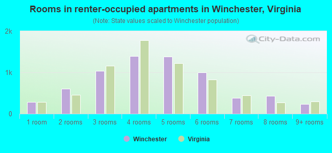 Rooms in renter-occupied apartments in Winchester, Virginia