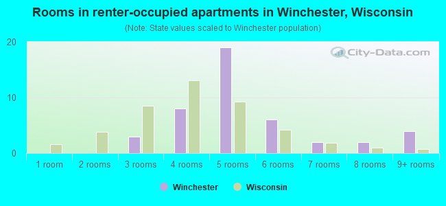 Rooms in renter-occupied apartments in Winchester, Wisconsin