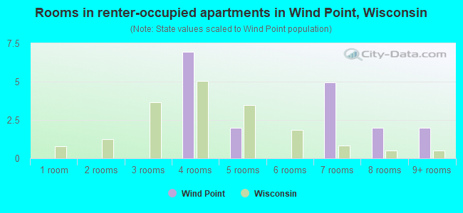 Rooms in renter-occupied apartments in Wind Point, Wisconsin