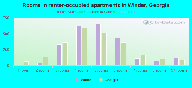 Rooms in renter-occupied apartments in Winder, Georgia