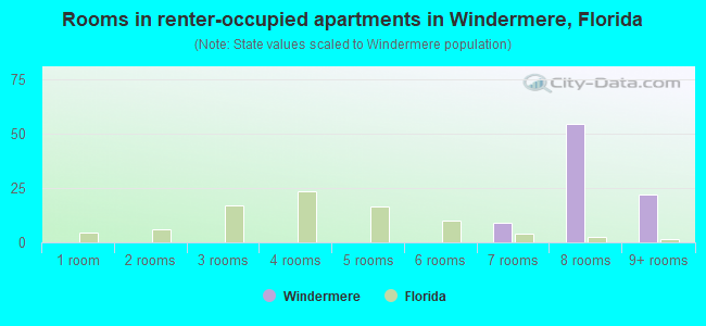 Rooms in renter-occupied apartments in Windermere, Florida