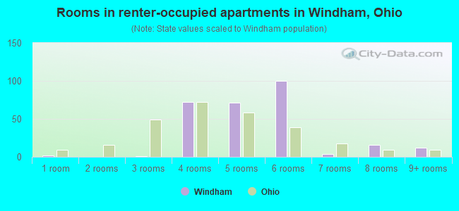 Rooms in renter-occupied apartments in Windham, Ohio