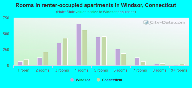 Rooms in renter-occupied apartments in Windsor, Connecticut