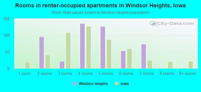 Rooms in renter-occupied apartments in Windsor Heights, Iowa