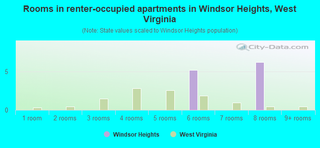 Rooms in renter-occupied apartments in Windsor Heights, West Virginia