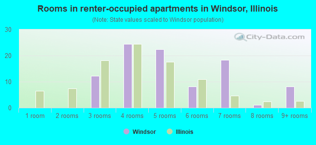 Rooms in renter-occupied apartments in Windsor, Illinois