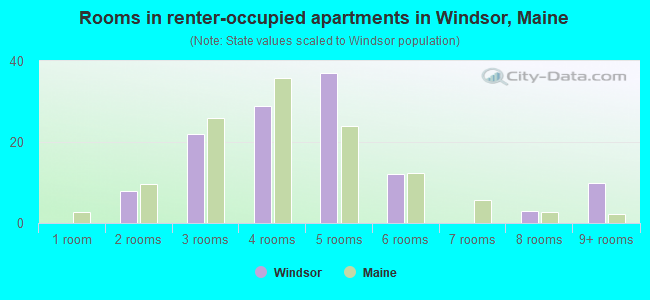 Rooms in renter-occupied apartments in Windsor, Maine