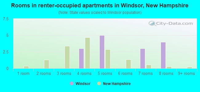Rooms in renter-occupied apartments in Windsor, New Hampshire
