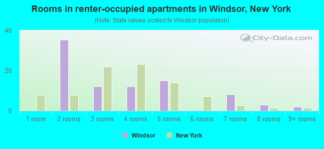 Rooms in renter-occupied apartments in Windsor, New York