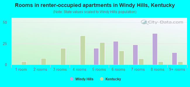 Rooms in renter-occupied apartments in Windy Hills, Kentucky