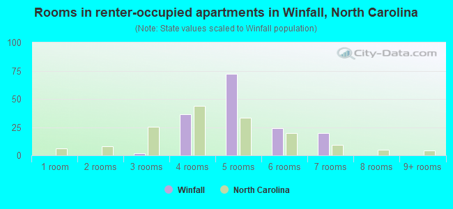 Rooms in renter-occupied apartments in Winfall, North Carolina