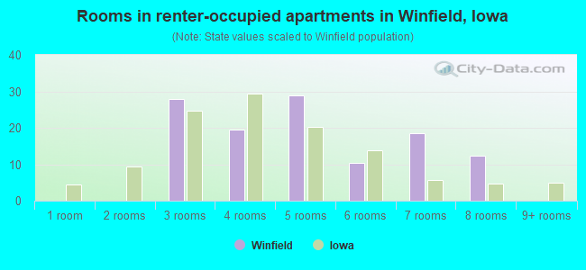 Rooms in renter-occupied apartments in Winfield, Iowa
