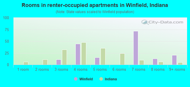 Rooms in renter-occupied apartments in Winfield, Indiana