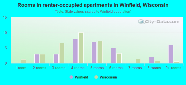 Rooms in renter-occupied apartments in Winfield, Wisconsin
