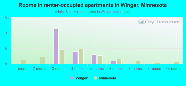 Rooms in renter-occupied apartments in Winger, Minnesota