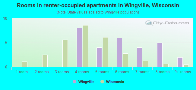 Rooms in renter-occupied apartments in Wingville, Wisconsin