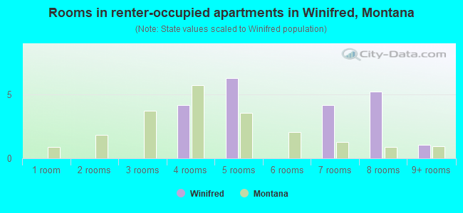 Rooms in renter-occupied apartments in Winifred, Montana